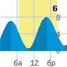 Brunswick tide chart for Saturday, August 6, 2022