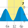 Brunswick tide chart for Sunday, August 7, 2022