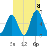 Brunswick tide chart for Monday, August 8, 2022