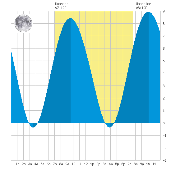 Brunswick tide chart for Saturday, September 10, 2022