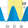 Brunswick tide chart for Monday, September 12, 2022