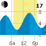 Brunswick tide chart for Saturday, September 17, 2022