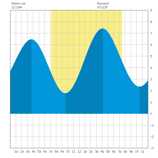 Brunswick tide chart for Sunday, September 18, 2022