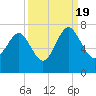 Brunswick tide chart for Monday, September 19, 2022