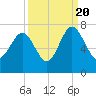 Brunswick tide chart for Tuesday, September 20, 2022