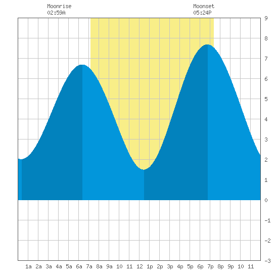 Brunswick tide chart for Wednesday, September 21, 2022