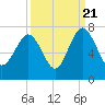 Brunswick tide chart for Wednesday, September 21, 2022