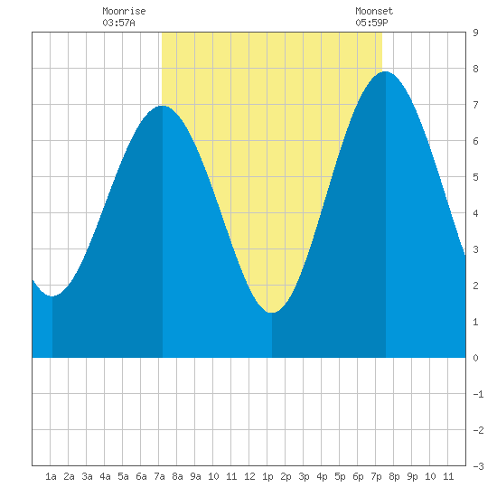 Brunswick tide chart for Thursday, September 22, 2022