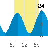 Brunswick tide chart for Saturday, September 24, 2022