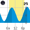 Brunswick tide chart for Sunday, September 25, 2022