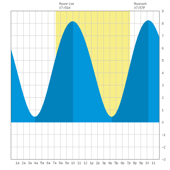 Brunswick tide chart for Monday, September 26, 2022