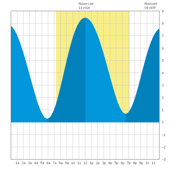 Brunswick tide chart for Thursday, September 29, 2022