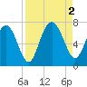 Brunswick tide chart for Friday, September 2, 2022