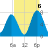 Brunswick tide chart for Tuesday, September 6, 2022