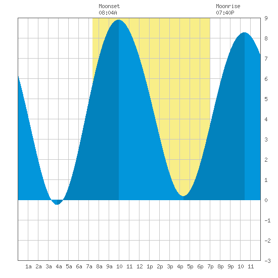 Brunswick tide chart for Monday, October 10, 2022