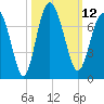 Brunswick tide chart for Wednesday, October 12, 2022