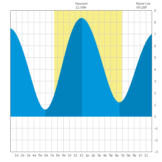 Brunswick tide chart for Thursday, October 13, 2022