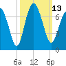 Brunswick tide chart for Thursday, October 13, 2022