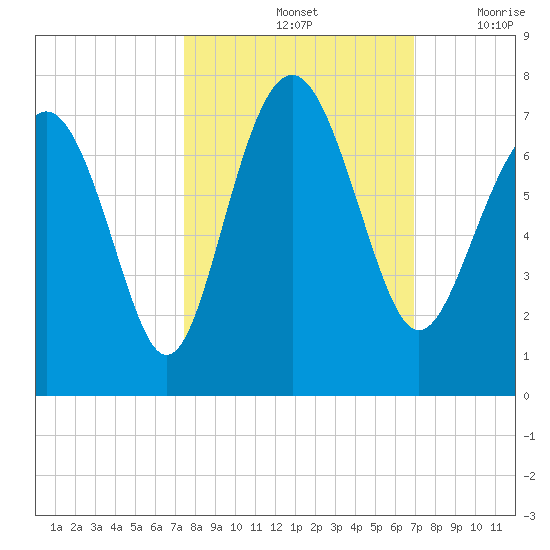 Brunswick tide chart for Friday, October 14, 2022