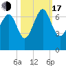 Brunswick tide chart for Monday, October 17, 2022