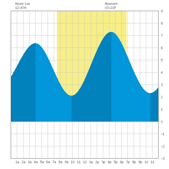 Brunswick tide chart for Tuesday, October 18, 2022