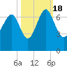 Brunswick tide chart for Tuesday, October 18, 2022