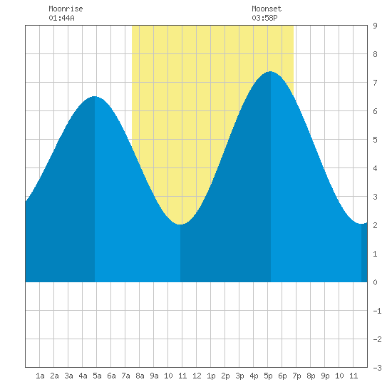 Brunswick tide chart for Wednesday, October 19, 2022