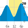Brunswick tide chart for Thursday, October 20, 2022