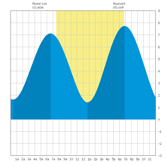 Brunswick tide chart for Friday, October 21, 2022