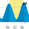 Brunswick tide chart for Saturday, October 22, 2022