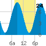 Brunswick tide chart for Monday, October 24, 2022