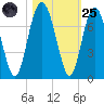Brunswick tide chart for Tuesday, October 25, 2022