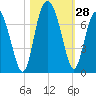 Brunswick tide chart for Friday, October 28, 2022