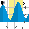 Brunswick tide chart for Sunday, October 2, 2022