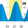 Brunswick tide chart for Sunday, October 30, 2022