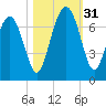 Brunswick tide chart for Monday, October 31, 2022