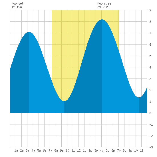 Brunswick tide chart for Monday, October 3, 2022