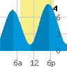 Brunswick tide chart for Tuesday, October 4, 2022