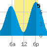 Brunswick tide chart for Wednesday, October 5, 2022