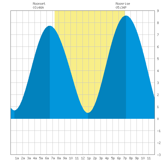 Brunswick tide chart for Thursday, October 6, 2022