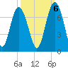 Brunswick tide chart for Thursday, October 6, 2022