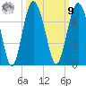 Brunswick tide chart for Sunday, October 9, 2022