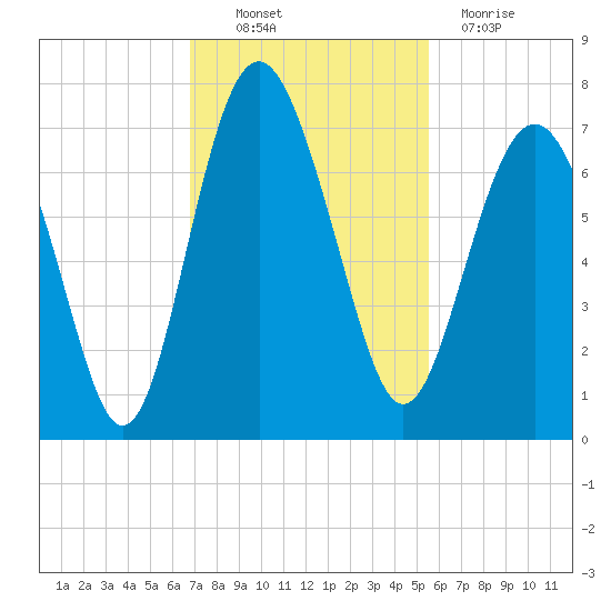 Brunswick tide chart for Thursday, November 10, 2022
