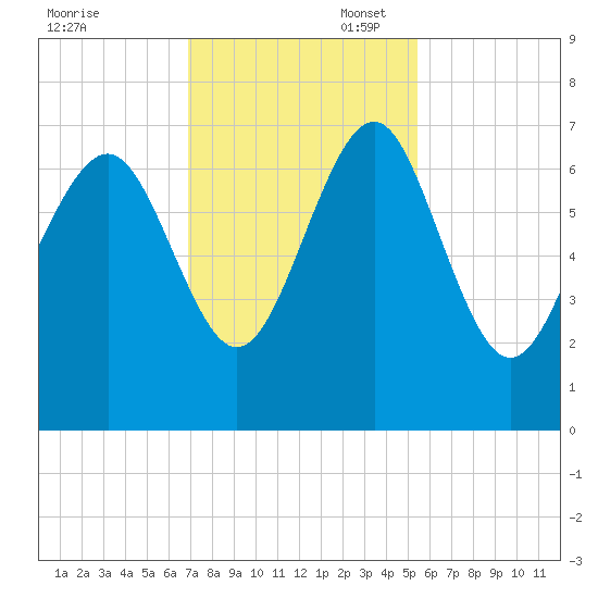 Brunswick tide chart for Thursday, November 17, 2022