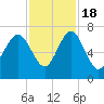Brunswick tide chart for Friday, November 18, 2022