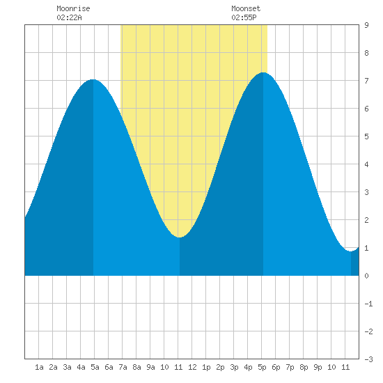 Brunswick tide chart for Saturday, November 19, 2022