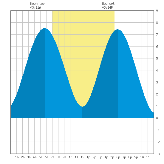 Brunswick tide chart for Sunday, November 20, 2022