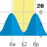 Brunswick tide chart for Sunday, November 20, 2022