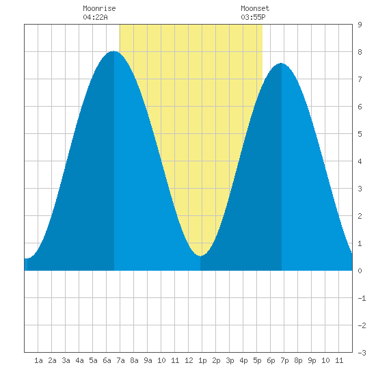 Brunswick tide chart for Monday, November 21, 2022