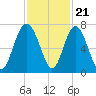 Brunswick tide chart for Monday, November 21, 2022